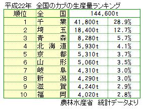 かぶの産地と生産量