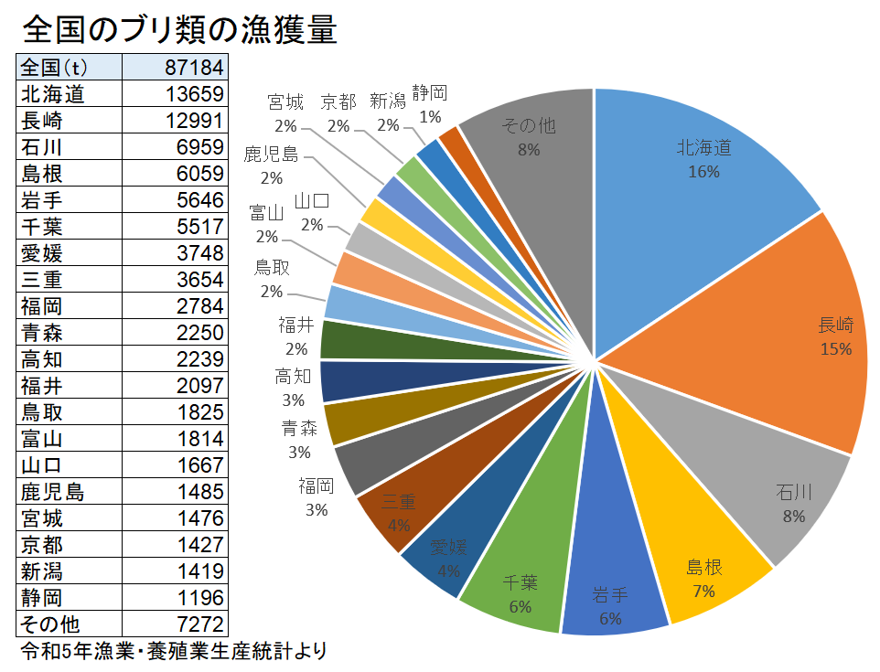 天然ブリ類の漁獲量