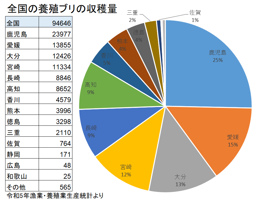 養殖ブリの収穫量