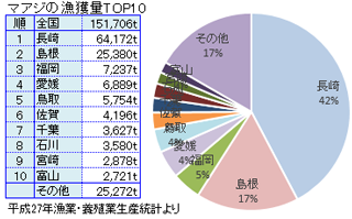 マアジの漁獲量の全国ランキングトップ１０