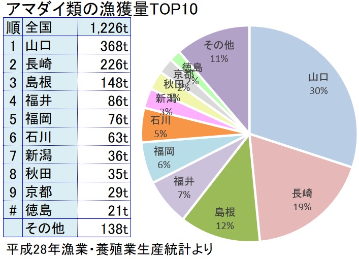 アマダイの主な産地と漁獲量