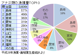 全国のアナゴ類の漁獲量