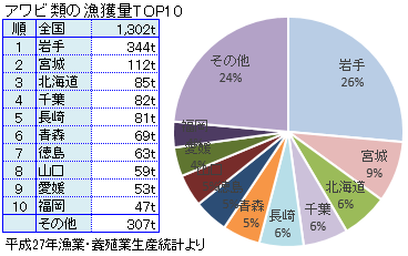 アワビの全国の漁獲量