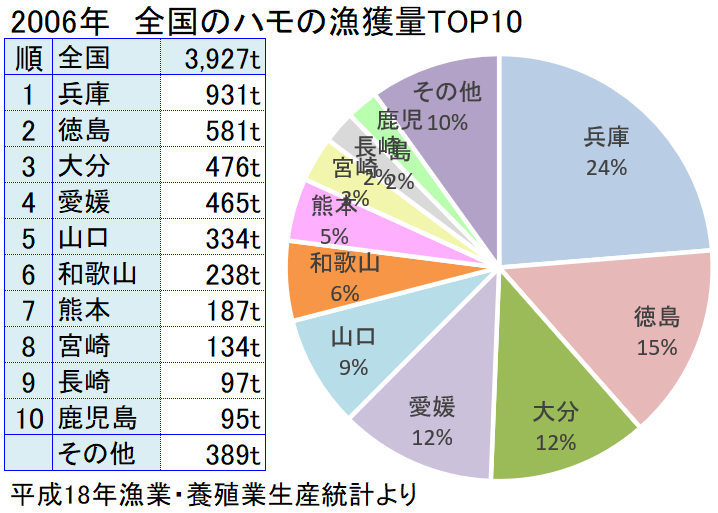 ハモの主な産地と漁獲量