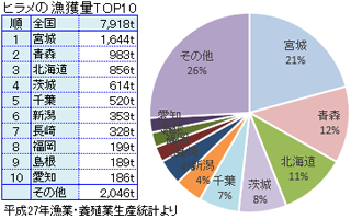 全国のヒラメの漁獲量