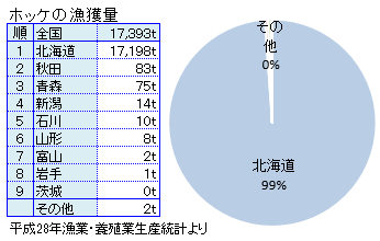 全国のホッケ漁獲量