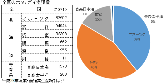 全国のホタテガイ漁獲量