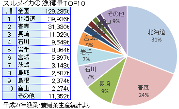 スルメイカの主な産地