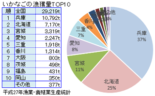 全国のイカナゴ漁獲量