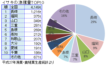 イサキの主な産地と漁獲量