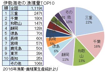 全国の伊勢海老漁獲量とトップ１０