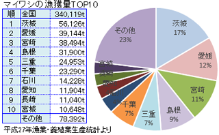 マイワシ／真鰯／まいわしの産地と漁獲量