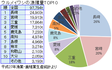 ウルメイワシ／潤目鰯鰯／うるめいわしの漁獲量