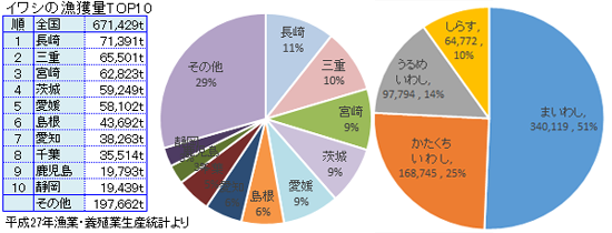 イワシ（鰯）の産地と漁獲量