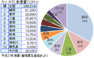 2015(平成27)年の全国のカツオ漁獲量とシェア