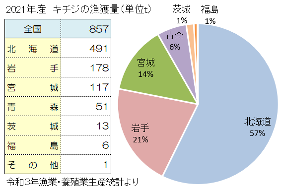 キチジの主な産地と漁獲量