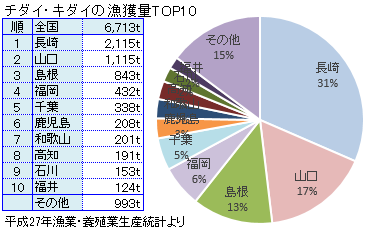 キダイ（連子鯛）、チダイの漁獲量