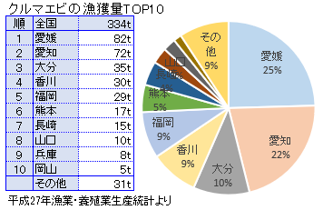 全国の車海老漁獲量