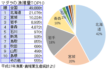 マダラの全国の漁獲量／真鱈／たら