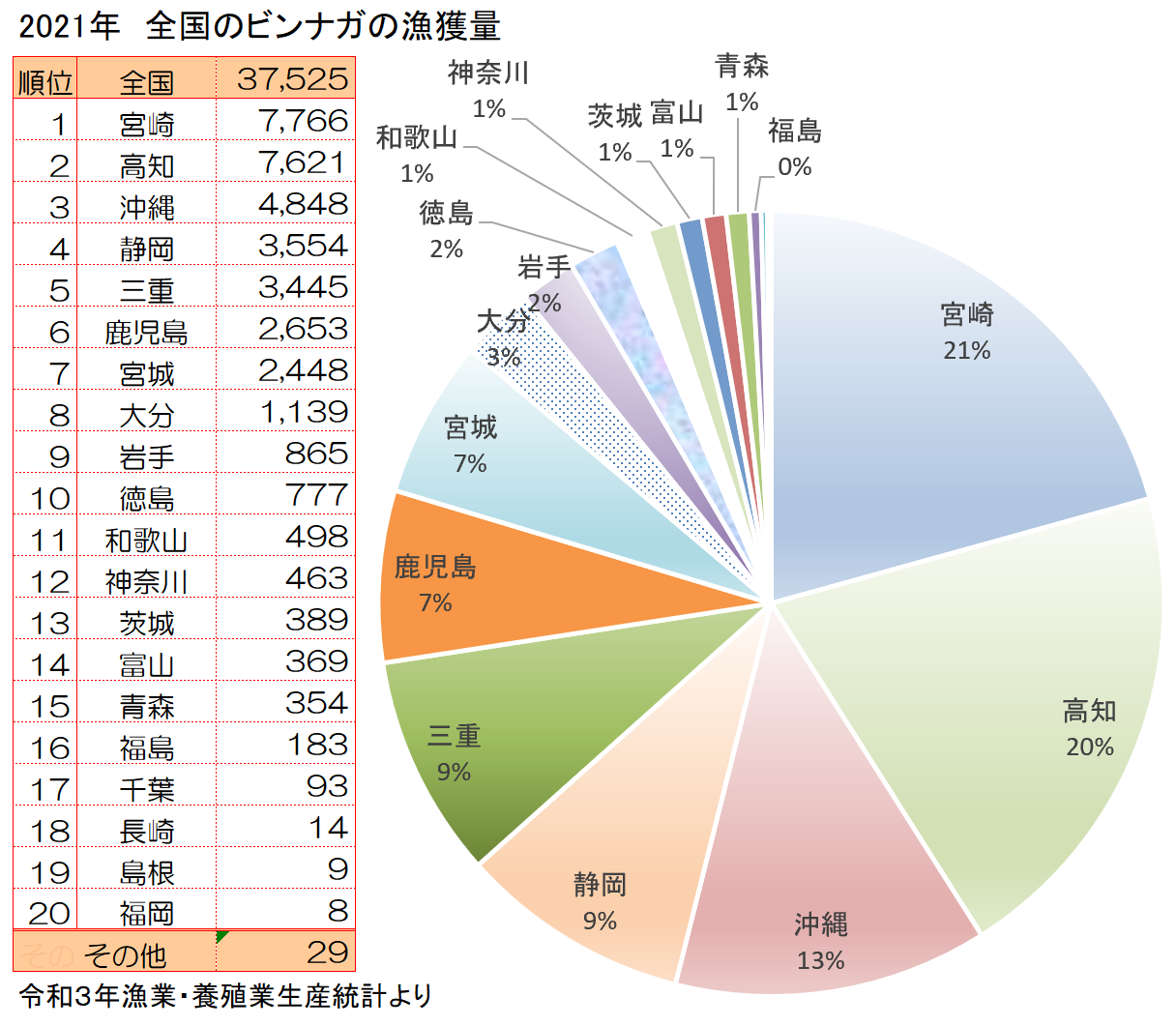 ビンナガ／ビンチョウマグロの産地別と漁獲量