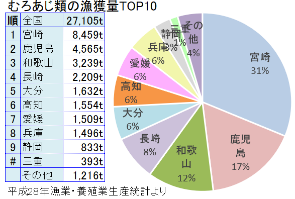 ムロアジ類の全コムの漁獲量トップ１０