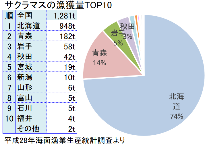 サクラマスの主な産地と漁獲量