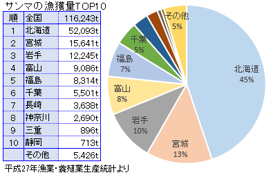 全国のサンマの漁獲量