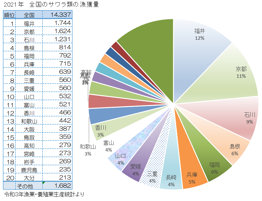 サワラ（鰆）の主な産地と漁獲量