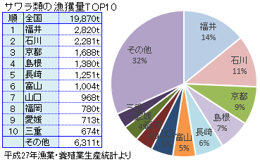 全国のサワラの漁獲量