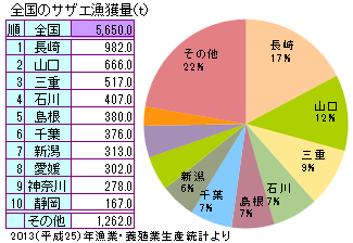 全国のサザエの漁獲量