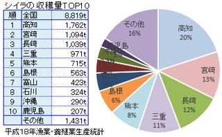 シイラの漁獲量データ