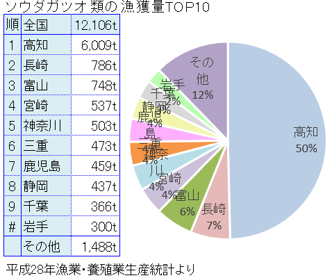 ソウダガツオ類の全国の漁獲量ランキング