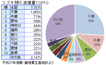 全国のスズキの漁獲量