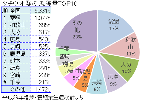 全国のタチウオ水揚げ量ランキング