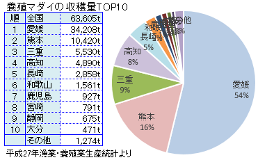 全国の養殖マダイ収穫量トップ１０