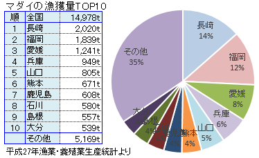 全国のマダイ漁獲量トップ１０