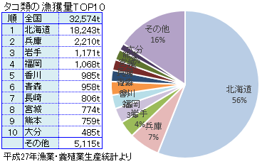 タコ類の全国の漁獲量