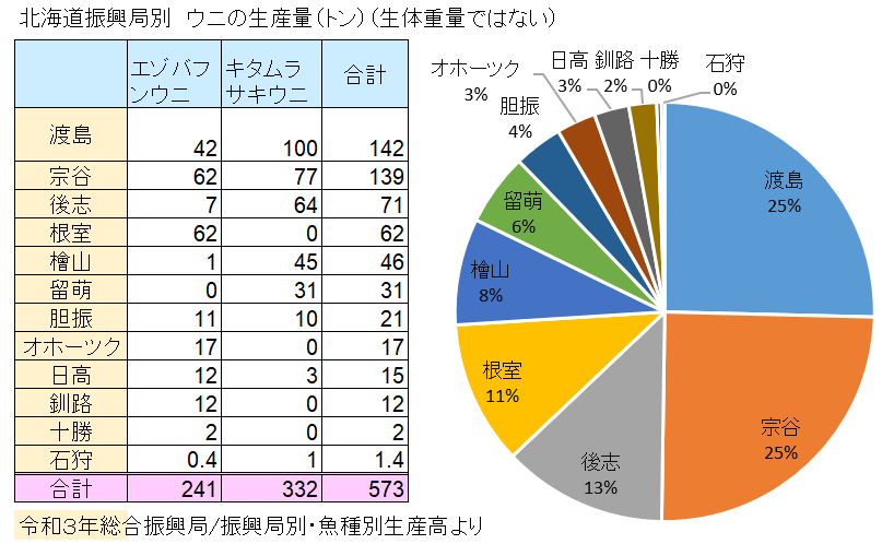 北海道におけるウニの生産量