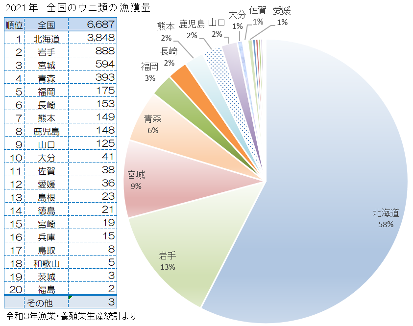 全国のウニの漁獲量2021年