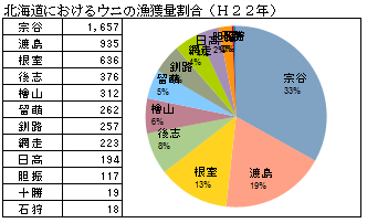 北海道におけるウニの漁獲量