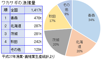 ワカサギの全国の漁獲量