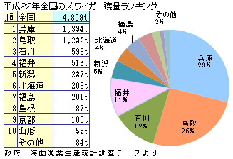 全国のズワイガニ漁獲量H22年
