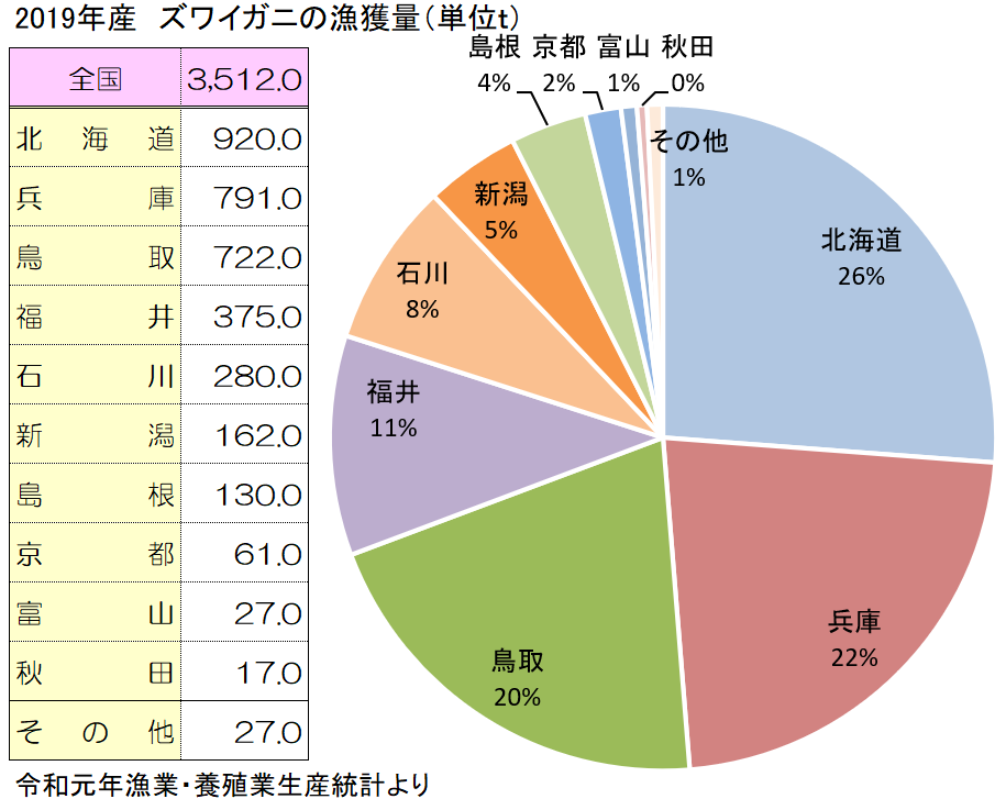 全国のズワイガニ漁獲量令和元年