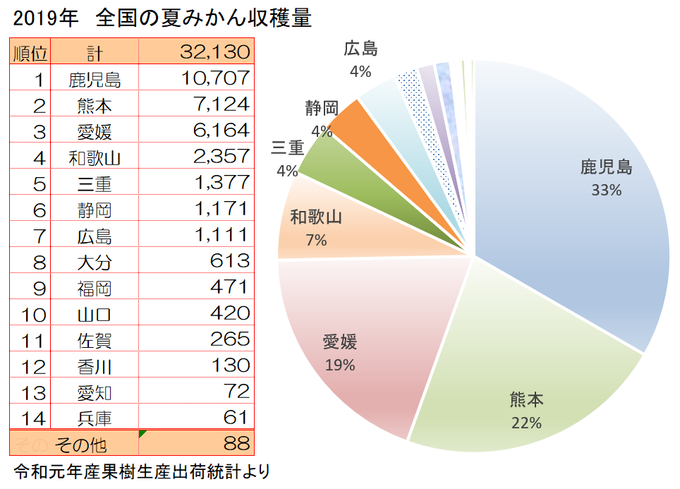 全国の夏みかん／甘夏みかんの収穫量