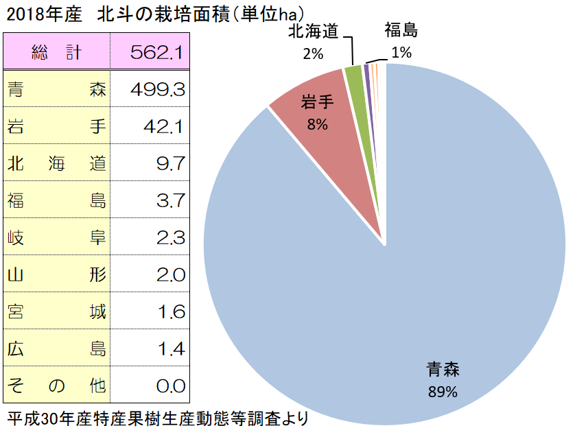 りんご北斗の全国委の栽培面積を表した表と円グラフ