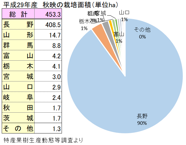 秋映（あきばえ）の主な産地と栽培面積