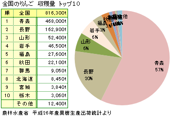 全国のりんご生産量