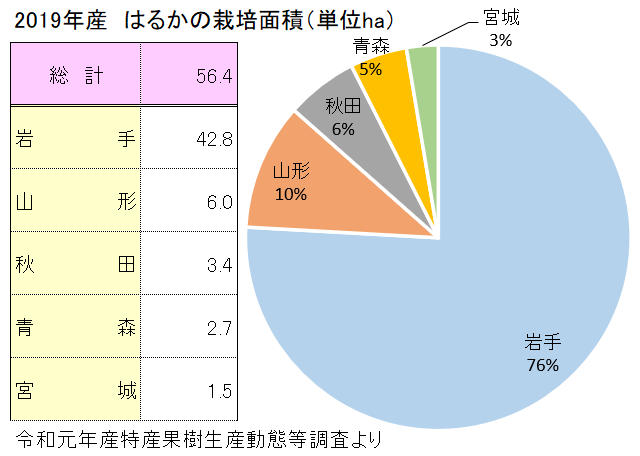 はるかの全国の栽培面積