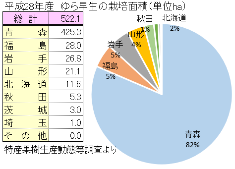 弘前ふじの全国の栽培面積