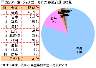 ジョナゴールドの都道府県別生産量TOP１０